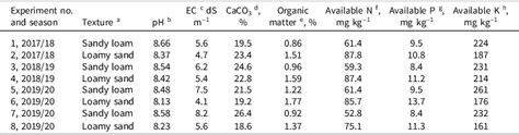 Fixed Time Corrective Dose Fertilizer Nitrogen Management In Wheat Using Atleaf Meter And Leaf