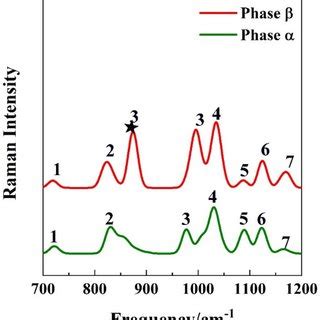 Crystal structures of p Tol2S2 Phase α a has a space group of P21