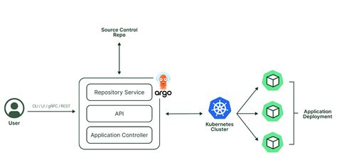 Unable To Create Application Permission Denied Argocd Ui