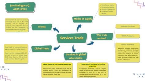 Mindmap Pdf Economies International Trade