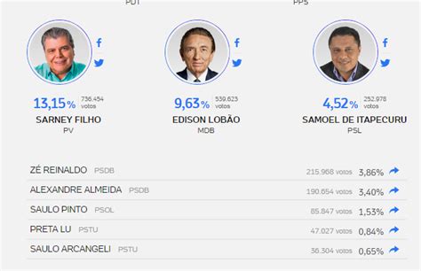 Elei Es Acaba Era Sarney No Maranh O Veja Os Ltimos Resultados