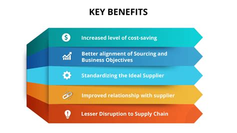 What Is Strategic Sourcing Valq