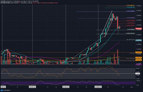 Crypto Price Analysis And Overview May 21st Bitcoin Ethereum Ripple