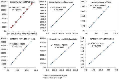 Linearity Plot Of Residual Solvents Download Scientific Diagram