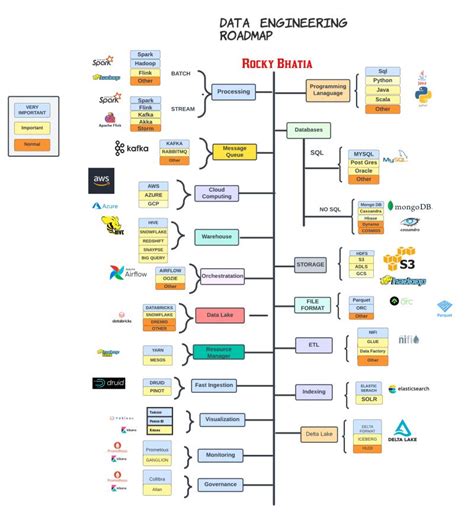 Tut Ml On Twitter Learn Data Engineering With These Courses L2okop3ddp