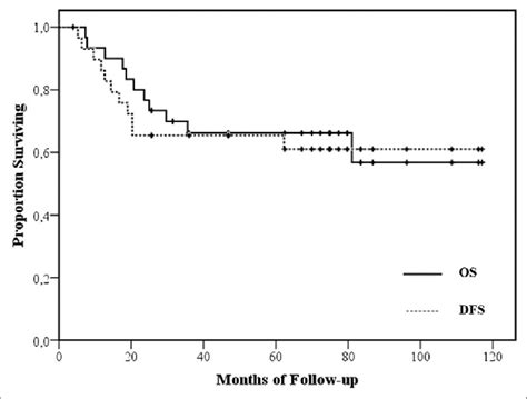 Kaplan Meier Survival Curve Of Overall Survival And Disease Free Survival Download Scientific