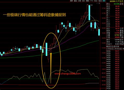 通达信筹码集中度指标选股公式源码，通过筹码集中度捕捉主力资金意图！ 炒股1688