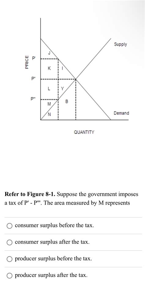 Solved Refer To Figure 8 1 ﻿suppose The Government Imposes