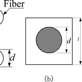 idealized fiber packing composite  representative area element