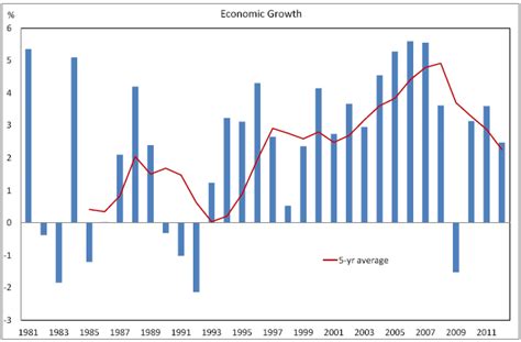 Economic Growth In South Africa A 20 Year Review Moneyweb