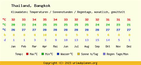 Klima Bangkok Thailand Klimatabelle Bangkok Klimadiagramm