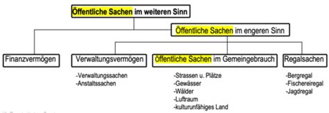 Sachenrecht V1 Sache Eigentum Besitz Karteikarten Quizlet