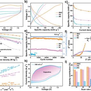 Electrochemical Performances Of The Bnc Nc And Bc Electrodes A Cv