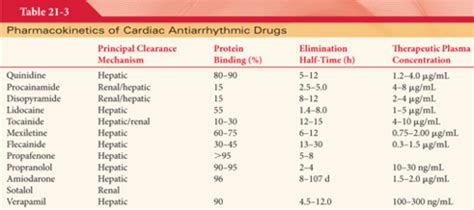 Antiarrhythmic Drugs Flashcards Quizlet