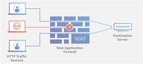 Cloudflare Firewall Rules For Securing WordPress HubPages