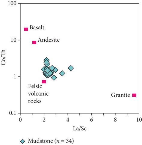 Provenance Discrimination Cross Plots Of The M3 Mudstones A Tio2