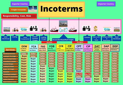 Incoterms Rules What Are They CSL