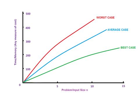 Ds And A Algorithm Analysis Best Worst And Average Case