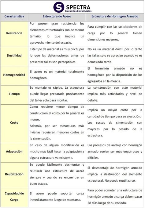 Estructuras Met Licas Vs Estructuras De Hormig N Spectra