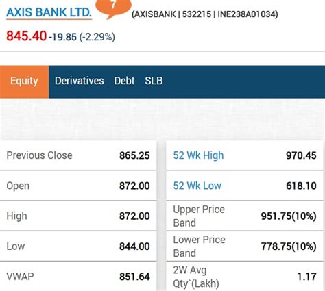 Sensex Sheds 502 Pts Nifty Holds 17300 Adani Group Stocks Rise Up To