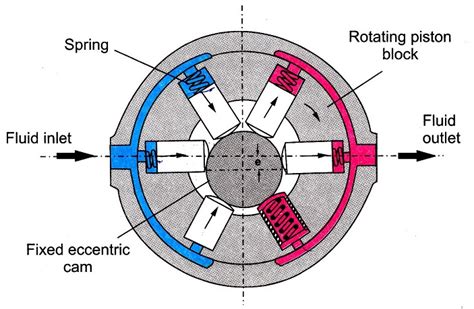 Different Types Of Hydraulic Pumps Engineering Arena Projects