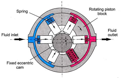 5 Important Types of Hydraulic Pumps | Engineering Arena