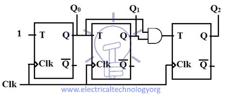 Digital Synchronous Counter Types Working Applications