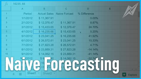 How to use Naïve Forecasting Method to Forecast Demand