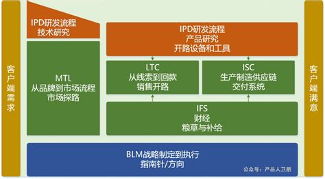 华为ipd流程体系：集成产品开发框架 人人都是产品经理