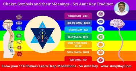 Chakra Symbols and Their Meanings and Significance