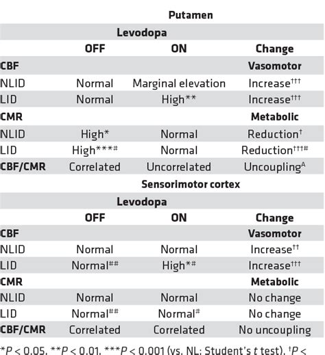 Table 1 From Flow Metabolism Dissociation In The Pathogenesis Of