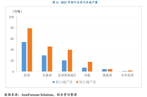 俄乌冲突扰动大宗商品市场，对全球供应链会造成哪些冲击？ 资产界