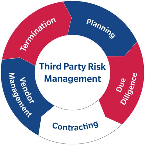 8 Effective Third Party Risk Management Tactics Abstract Forward