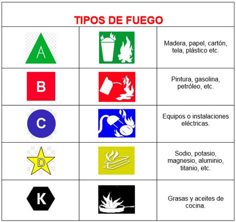 Pin En Tipos De Fuegos