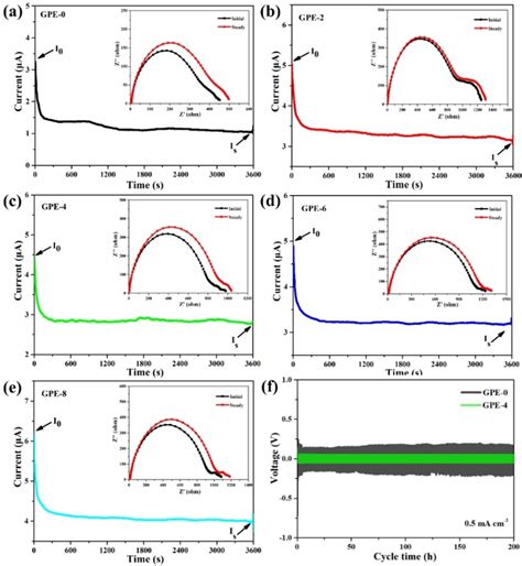 Currenttime Profiles And The Electrochemical Impedance Spectra Before