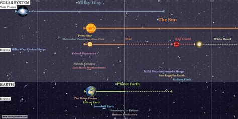 Big History Thresholds - HistoryTimeline.com