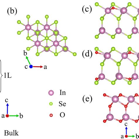 Three Dimensional Crystal Structure Of α In2se3 A Side View Of