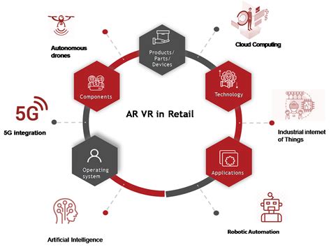 Ar Vr In Retail Market Ecosystem Trend Revenue And Growth Rate Analysis Along With Decision