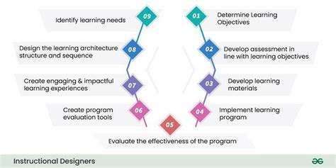 Instructional System Design Geeksforgeeks