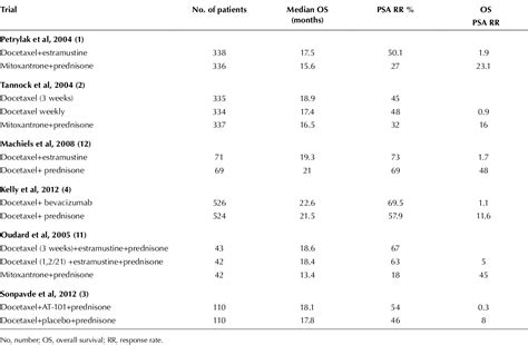 Table I From Time For A Revision On The Role Of Psa Response Rate As A