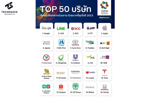 50 องค์กรที่คนรุ่นใหม่อยากทำงานด้วยมากที่สุดในปี 2023 โดย Workventure Techsauce