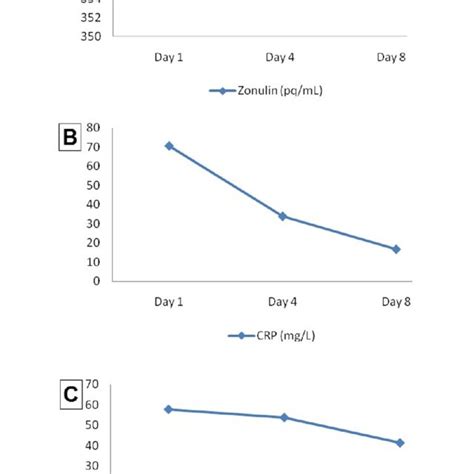 The Graphs Display The Serum Zonulin A And Crp B Levels And Esr C