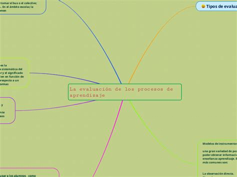 La evaluación de los procesos de aprendiza Mind Map