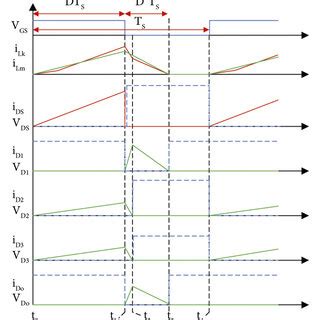 Key waveforms of the proposed converter | Download Scientific Diagram