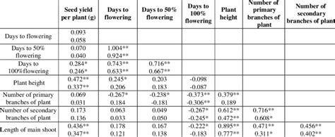 Genotypic And Phenotypic Correlation Coefficient For Agronomic Traits