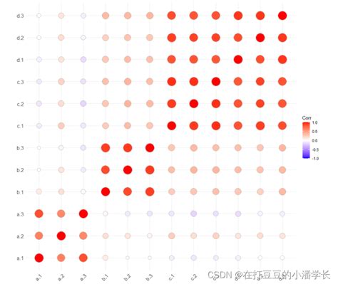 【r语言】——相关性分析和热图绘制r语言相关性分析在打豆豆的小潘学长的博客 程序员宅基地 程序员宅基地