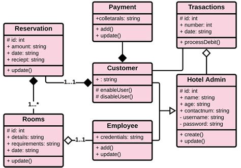 Class And Object Diagram For Hotel Management System Hotel M