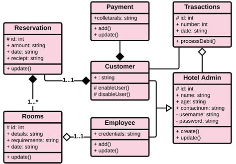 Class Diagram For Hotel Management System With Explanation H