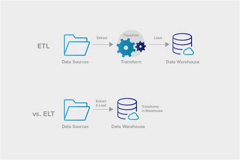 Etl Vs Elt How Do They Vary From Each Other A Listly List