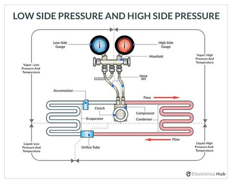 Before Looking At The AC Pressure Chart Of R134a Refrigerant We Will